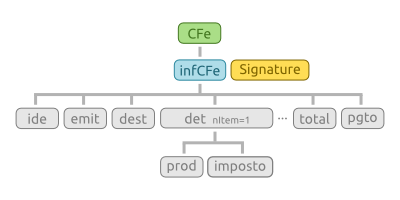 Anatomia de CF-e de venda