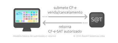 Troca de documentos XML entre o aplicativo comercial e o equipamento SAT